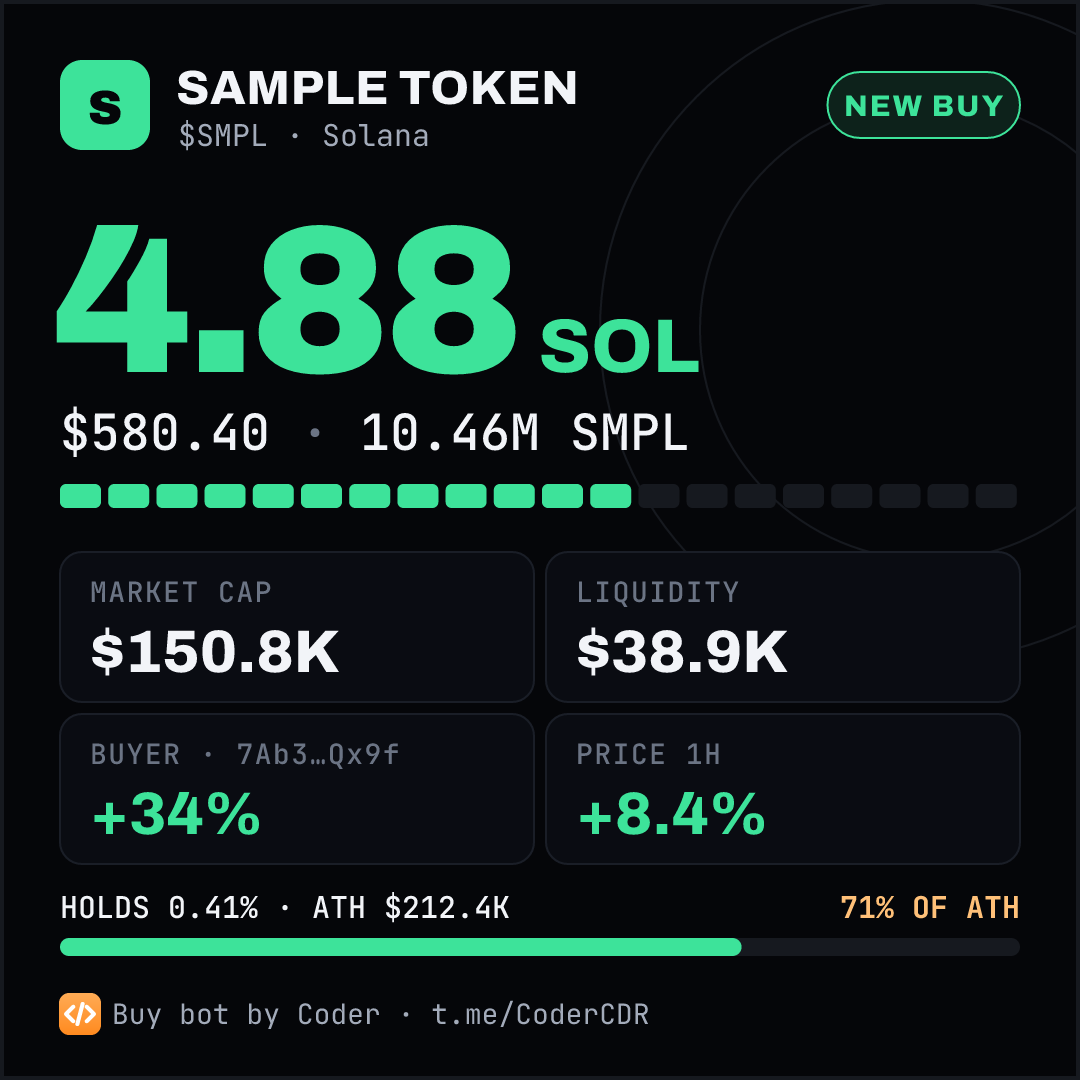 Sample buy card: 4.88 SOL buy of Sample Token, buyer, market cap, liquidity and progress to all-time high